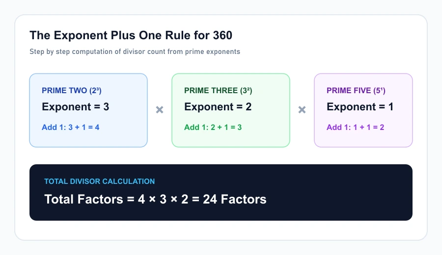 Diagram explaining the exponent plus one formula for calculating total factor counts