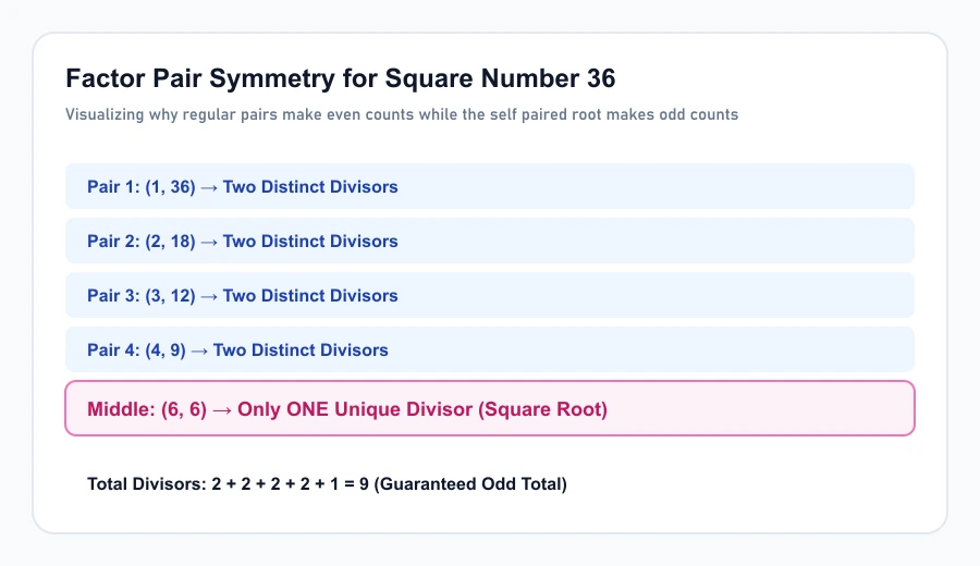 Diagram illustrating factor pair symmetry and the single middle factor created by the square root