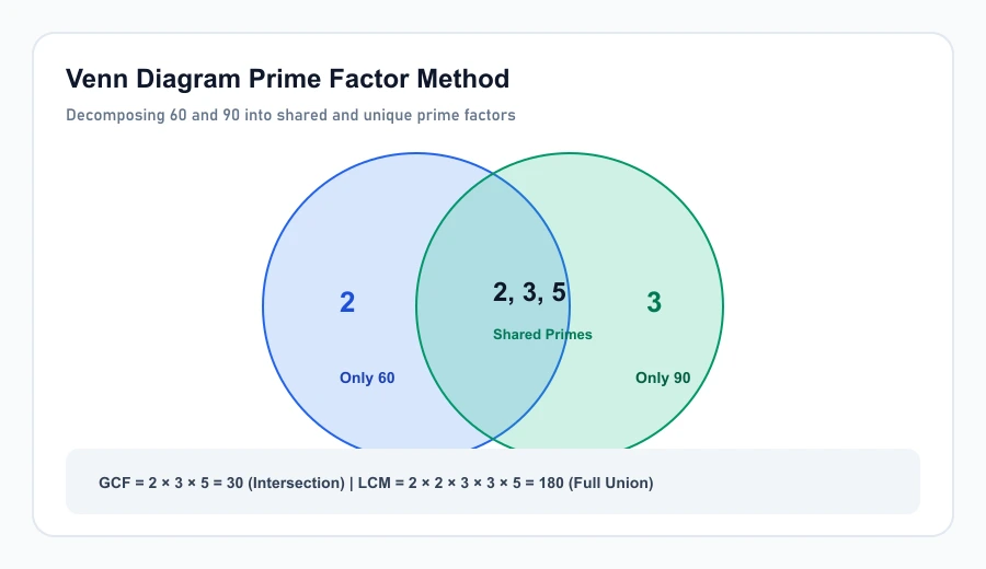 Venn diagram comparison showing shared primes for common factors and combined primes for multiples