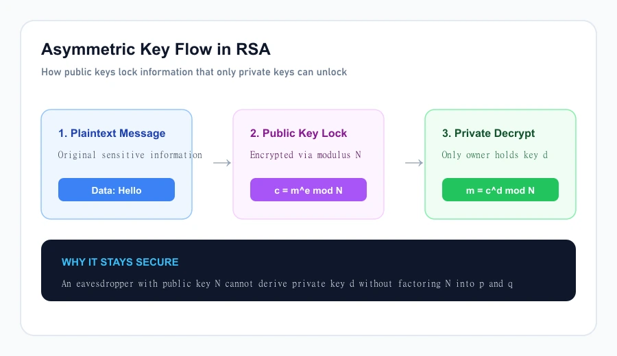 Diagram demonstrating how public keys encrypt data and private keys decrypt messages